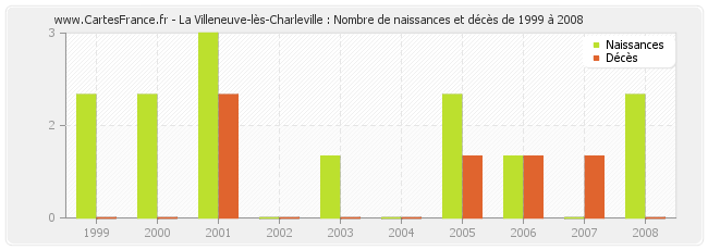 La Villeneuve-lès-Charleville : Nombre de naissances et décès de 1999 à 2008